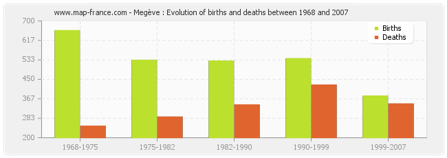Megève : Evolution of births and deaths between 1968 and 2007