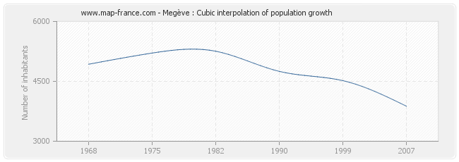 Megève : Cubic interpolation of population growth