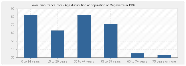 Age distribution of population of Mégevette in 1999