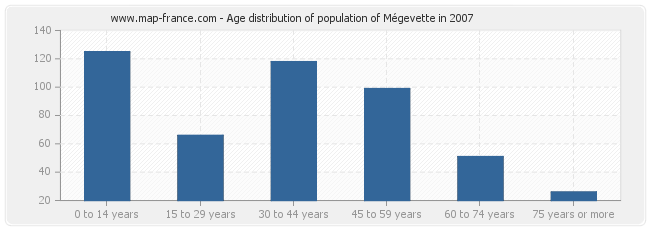 Age distribution of population of Mégevette in 2007