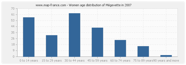 Women age distribution of Mégevette in 2007