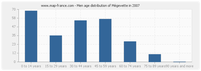 Men age distribution of Mégevette in 2007