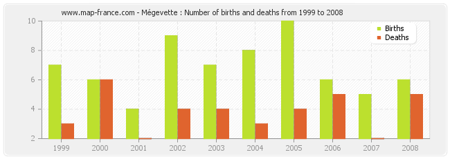 Mégevette : Number of births and deaths from 1999 to 2008