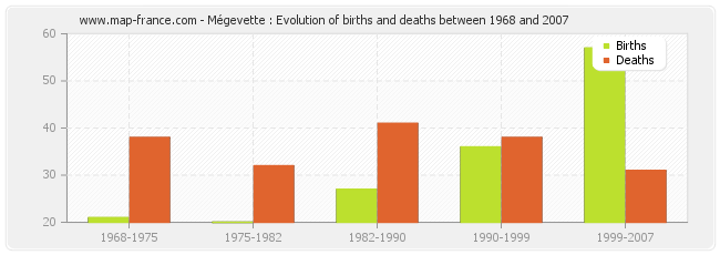 Mégevette : Evolution of births and deaths between 1968 and 2007