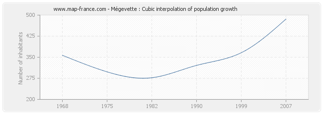 Mégevette : Cubic interpolation of population growth
