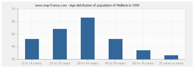 Age distribution of population of Meillerie in 1999