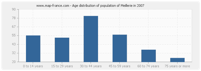 Age distribution of population of Meillerie in 2007