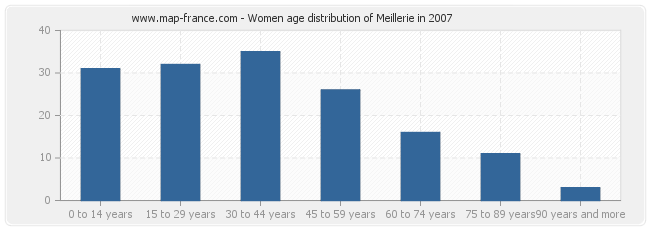 Women age distribution of Meillerie in 2007