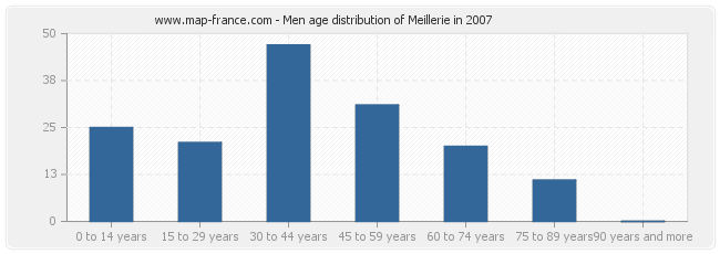 Men age distribution of Meillerie in 2007