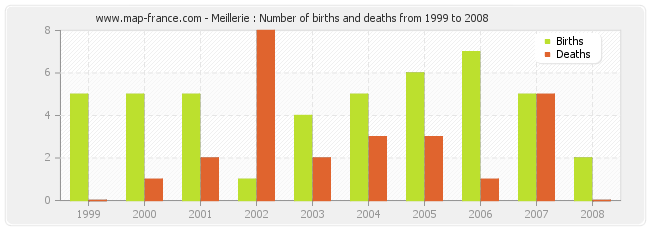 Meillerie : Number of births and deaths from 1999 to 2008