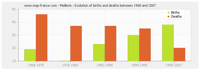 Meillerie : Evolution of births and deaths between 1968 and 2007