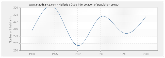 Meillerie : Cubic interpolation of population growth