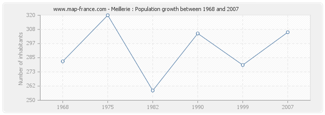 Population Meillerie