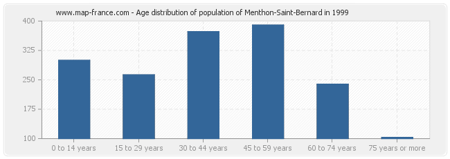 Age distribution of population of Menthon-Saint-Bernard in 1999