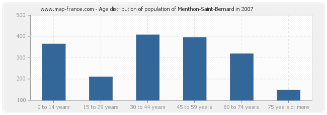 Age distribution of population of Menthon-Saint-Bernard in 2007