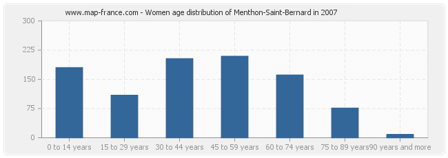 Women age distribution of Menthon-Saint-Bernard in 2007