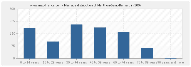 Men age distribution of Menthon-Saint-Bernard in 2007