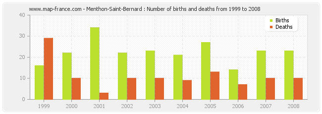 Menthon-Saint-Bernard : Number of births and deaths from 1999 to 2008