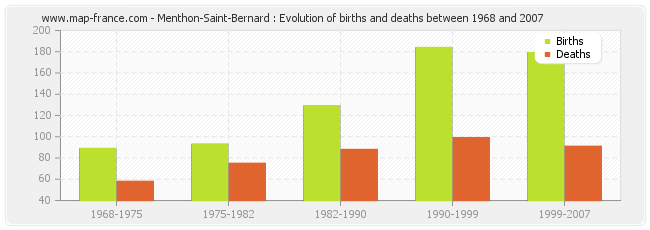Menthon-Saint-Bernard : Evolution of births and deaths between 1968 and 2007