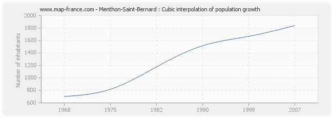 Menthon-Saint-Bernard : Cubic interpolation of population growth