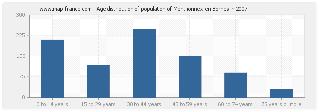 Age distribution of population of Menthonnex-en-Bornes in 2007