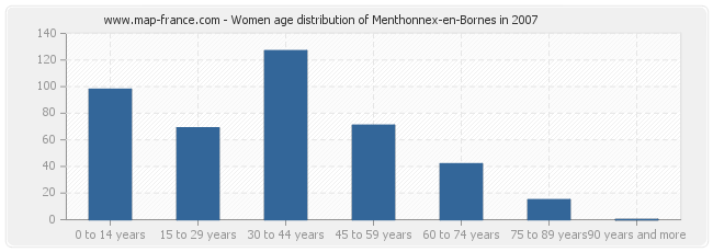 Women age distribution of Menthonnex-en-Bornes in 2007