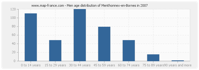 Men age distribution of Menthonnex-en-Bornes in 2007