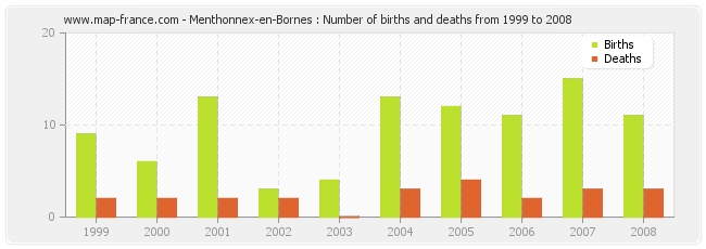 Menthonnex-en-Bornes : Number of births and deaths from 1999 to 2008