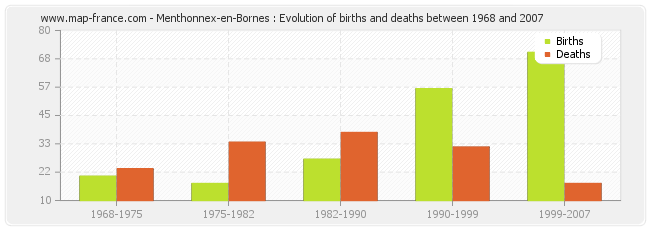 Menthonnex-en-Bornes : Evolution of births and deaths between 1968 and 2007