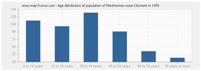 Age distribution of population of Menthonnex-sous-Clermont in 1999
