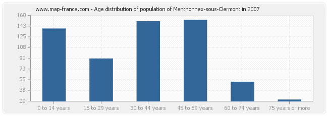 Age distribution of population of Menthonnex-sous-Clermont in 2007