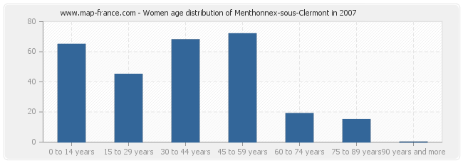 Women age distribution of Menthonnex-sous-Clermont in 2007