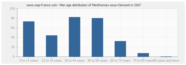 Men age distribution of Menthonnex-sous-Clermont in 2007