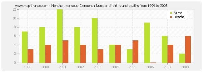 Menthonnex-sous-Clermont : Number of births and deaths from 1999 to 2008
