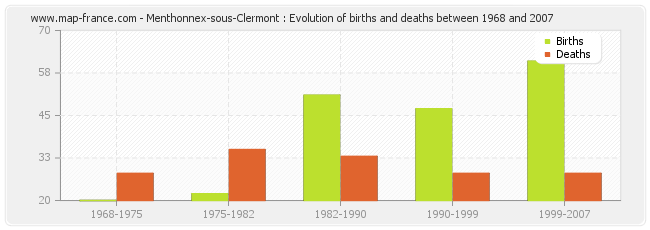 Menthonnex-sous-Clermont : Evolution of births and deaths between 1968 and 2007