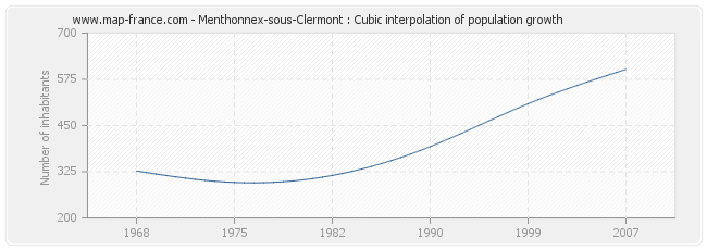 Menthonnex-sous-Clermont : Cubic interpolation of population growth