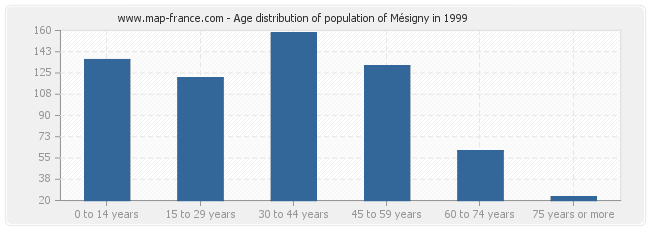 Age distribution of population of Mésigny in 1999
