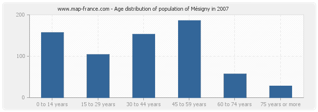 Age distribution of population of Mésigny in 2007