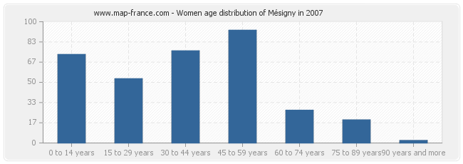 Women age distribution of Mésigny in 2007