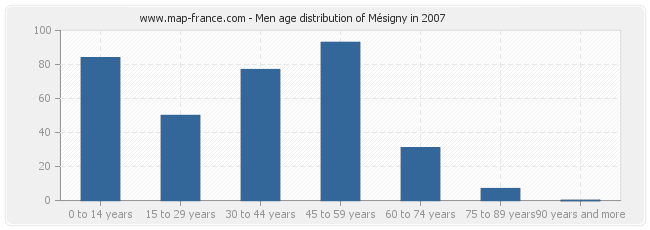 Men age distribution of Mésigny in 2007