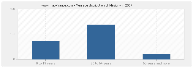 Men age distribution of Mésigny in 2007