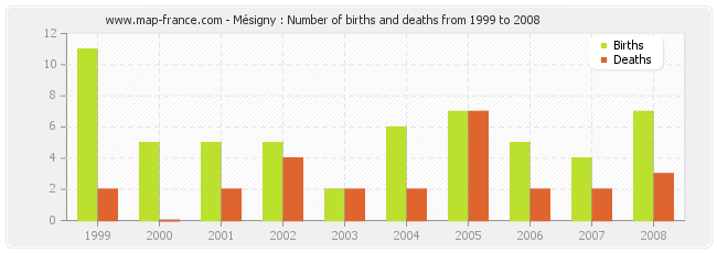 Mésigny : Number of births and deaths from 1999 to 2008