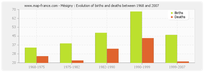 Mésigny : Evolution of births and deaths between 1968 and 2007