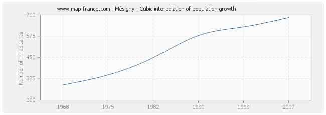 Mésigny : Cubic interpolation of population growth