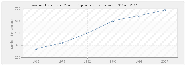 Population Mésigny