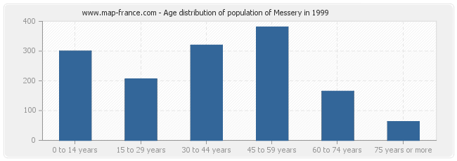 Age distribution of population of Messery in 1999
