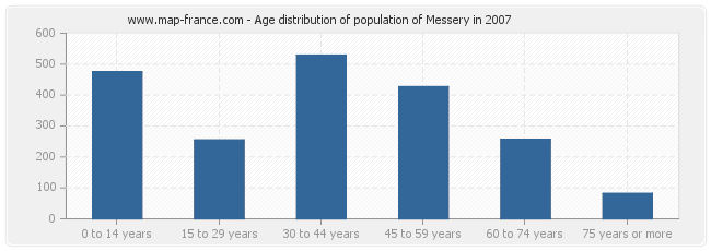 Age distribution of population of Messery in 2007