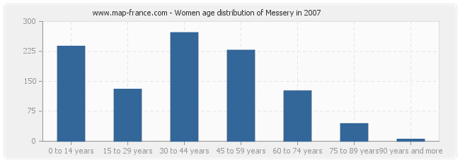 Women age distribution of Messery in 2007