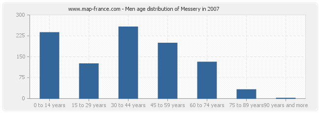 Men age distribution of Messery in 2007