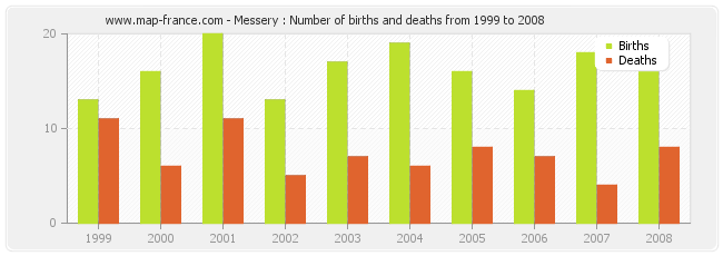 Messery : Number of births and deaths from 1999 to 2008